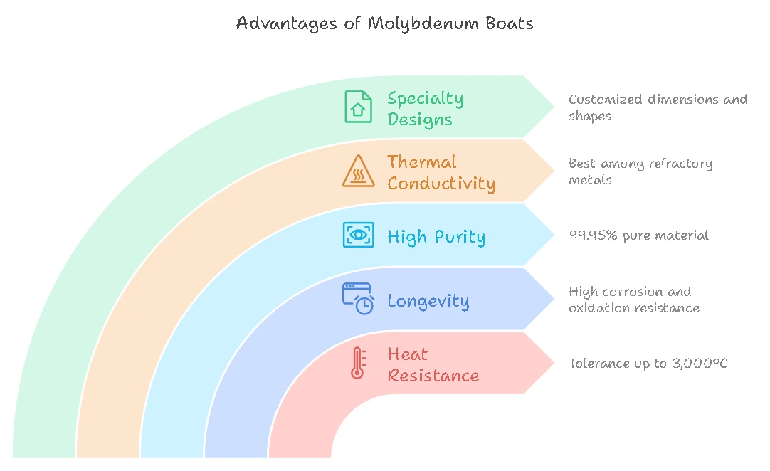 Benefits Of Molybdenum Boat Benefits Of Molybdenum Boat